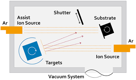 Diagram showing ion beam sputtering in a vacuum system
