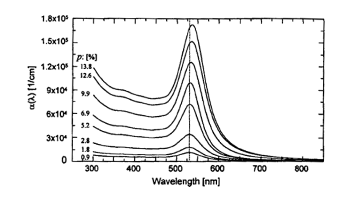 spectroellipsometric characterization nanocomposite