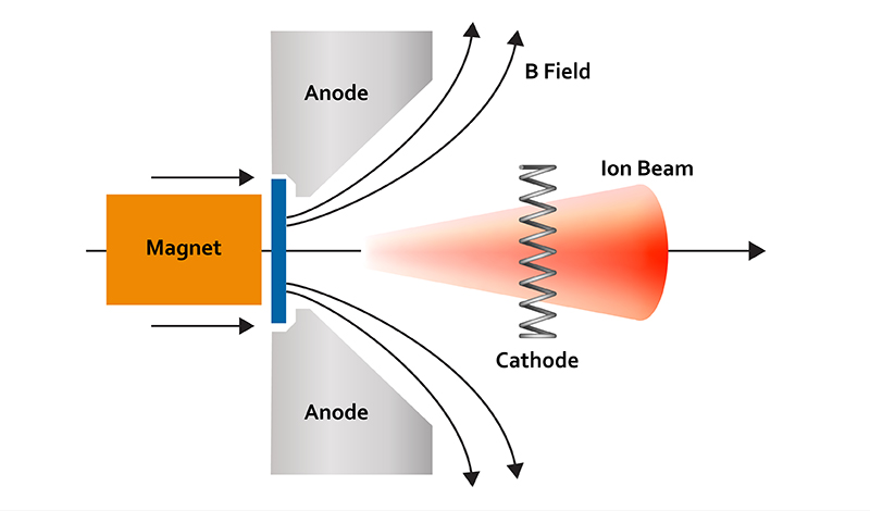 ion-source-drawing-thin-film=deposition