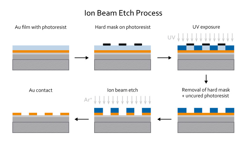 Diagram showing the step-by-step process for creating gold contacts using ion beam etch.