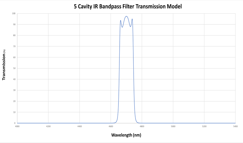Graph depicting the relationship between transmission and wavelength in IR bandpass filters