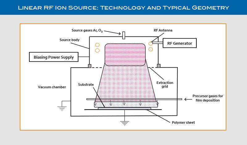 Linear RF Ion Source