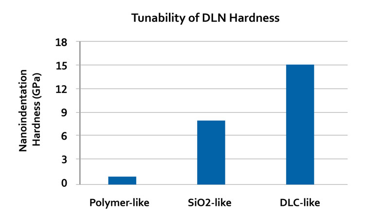 Tunability of DLN Hardness Graph