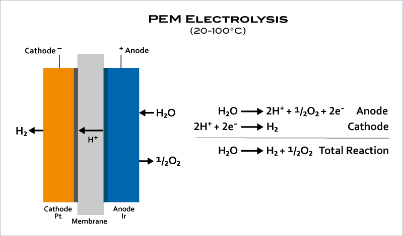 PEM electrolysis diagram