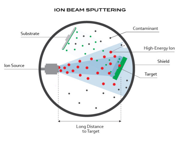 Bias Target Sputtering for Thin Film Deposition - Denton Vacuum