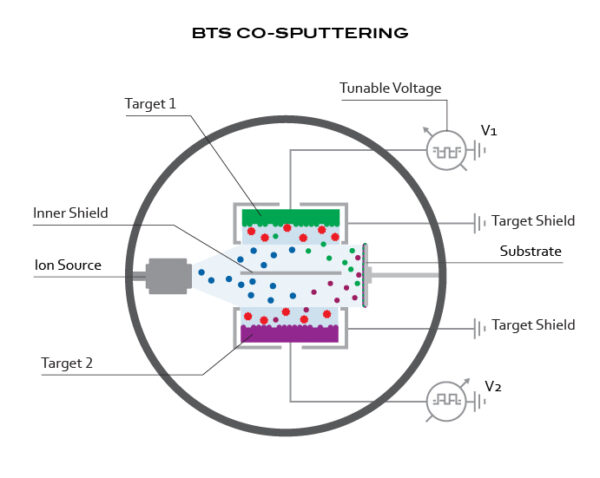 Bias Target Sputtering for Thin Film Deposition - Denton Vacuum