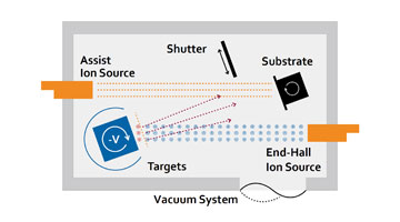 Thumbnail diagram showing a biased target sputtering process.