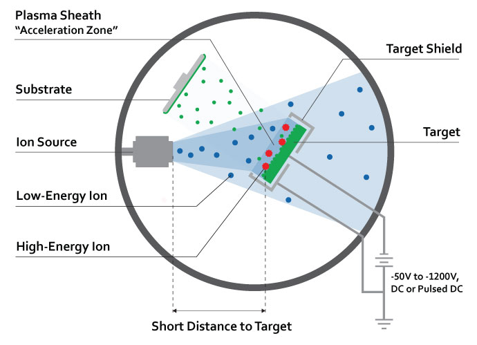 Biased target sputtering