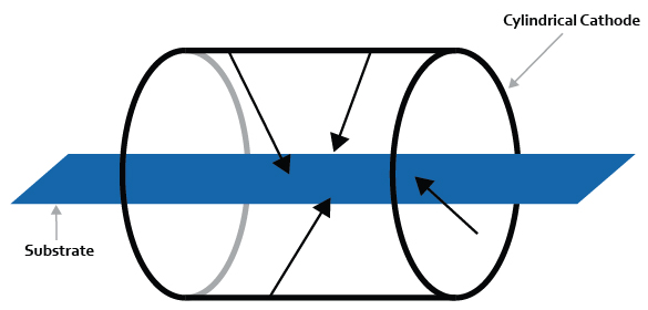 Cylindrical cathode