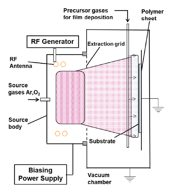 Linear RF Ion Source