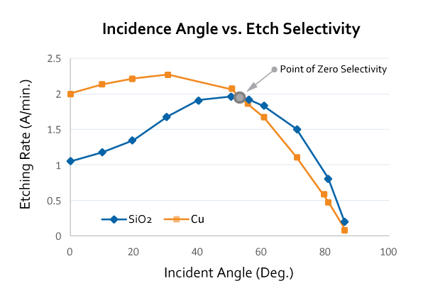 Incidence Angle vs. Etch Selectivity
