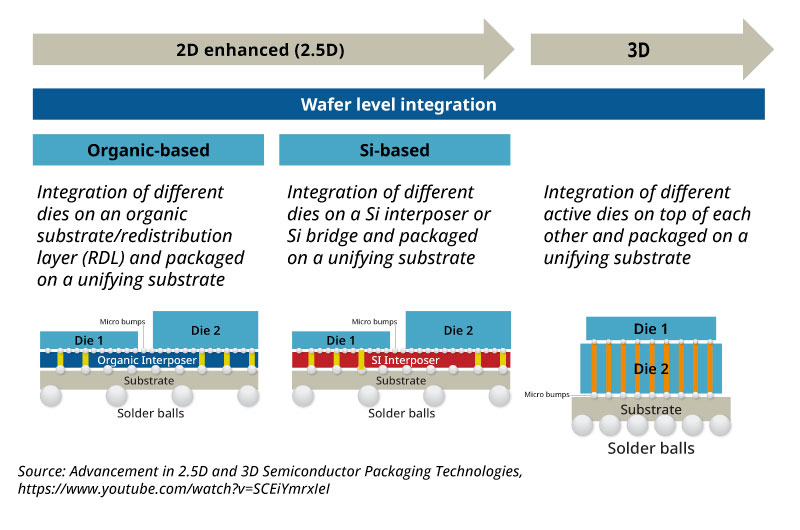 Advancement in 2.5D and 3D Semiconductor Packaging Technologies